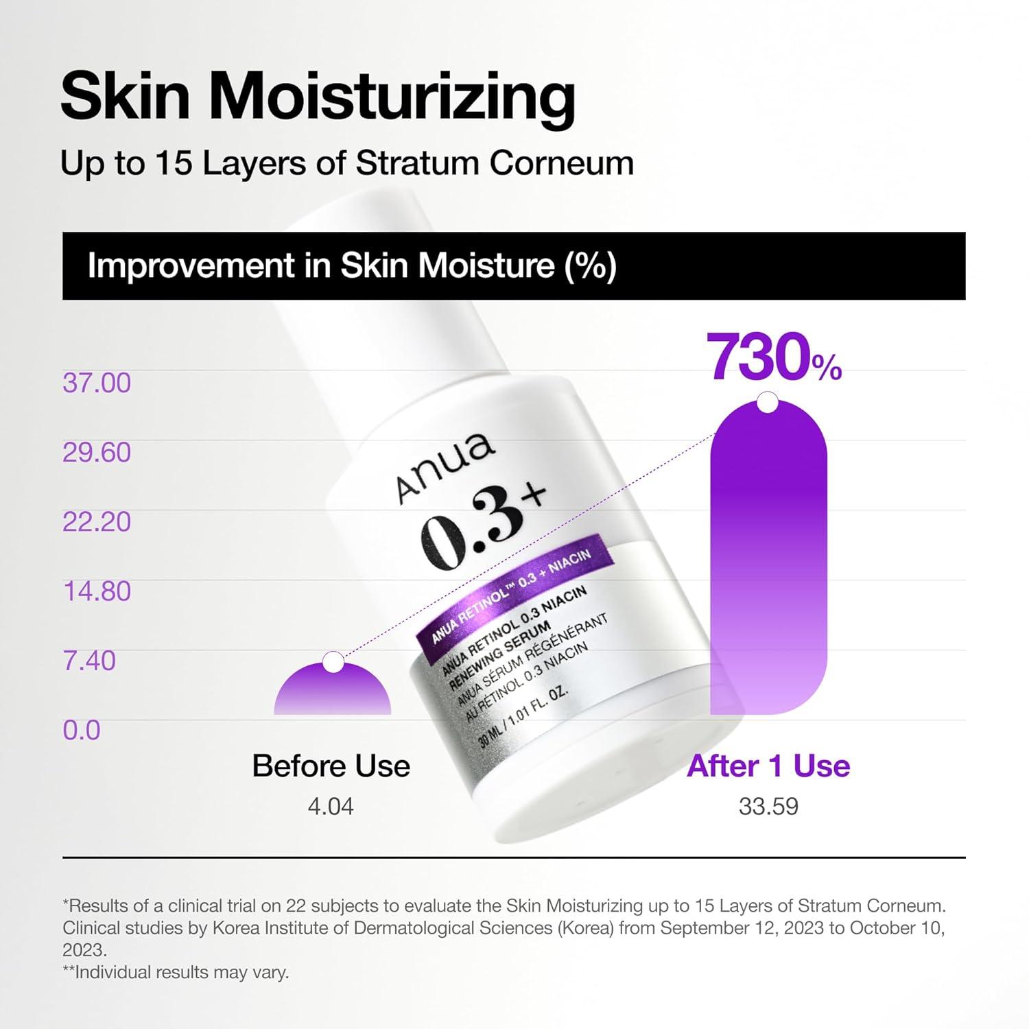 image:imageAnua Retinol Serum for AntiAging Textured skin 03 Retinol 5 Niacinamide 20Soothing Ingredients Gentle for Beginner 30ml 101 floz
